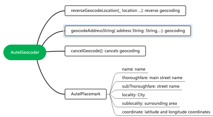 searchAndGeocode