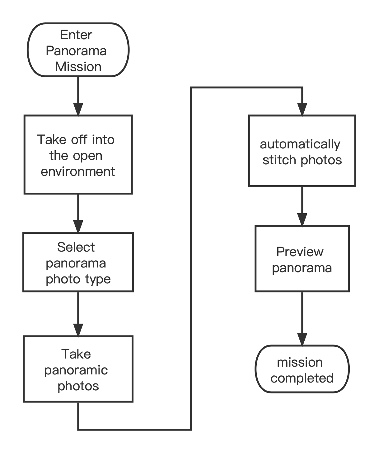 Panorama mission flow