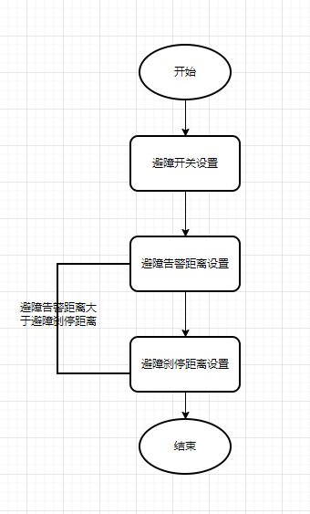 避障调用顺序图