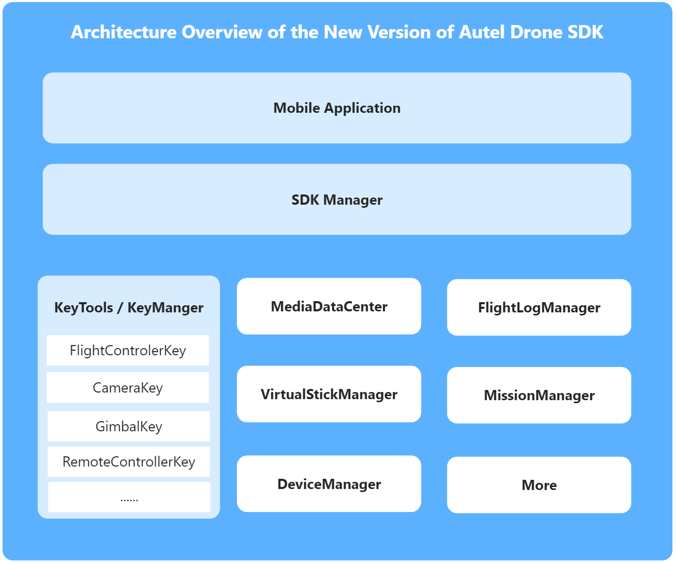SDK Architecture