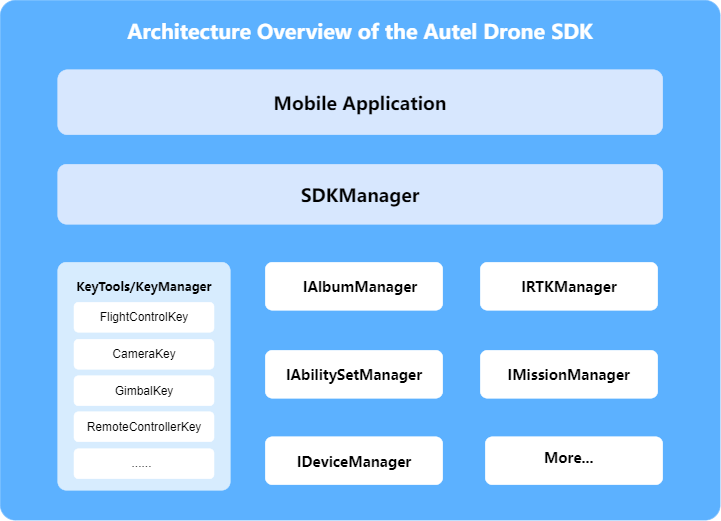 SDK Architecture