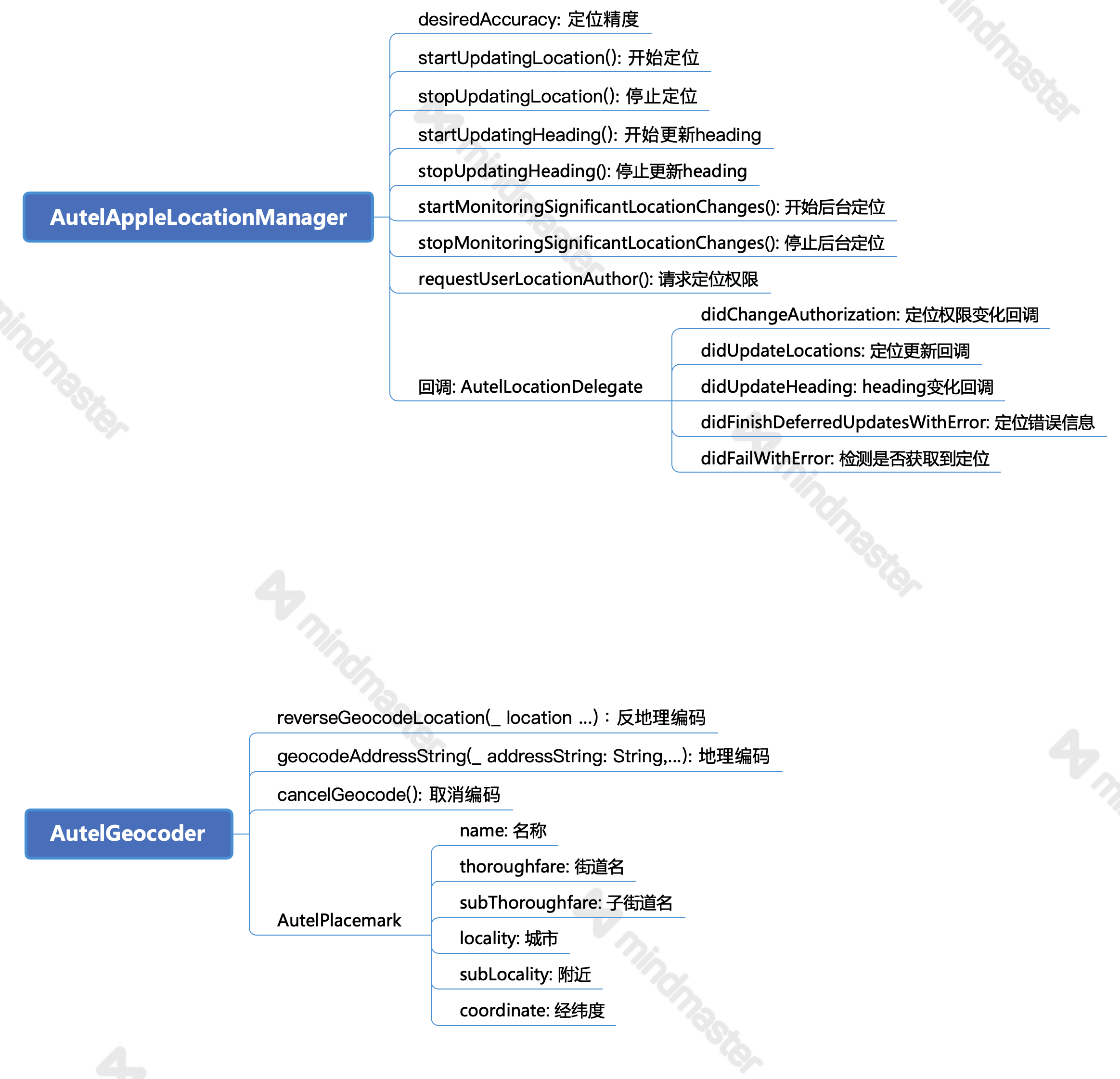 searchAndGeocode