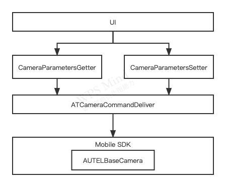 API relationship diagram