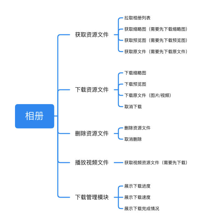 相册业务